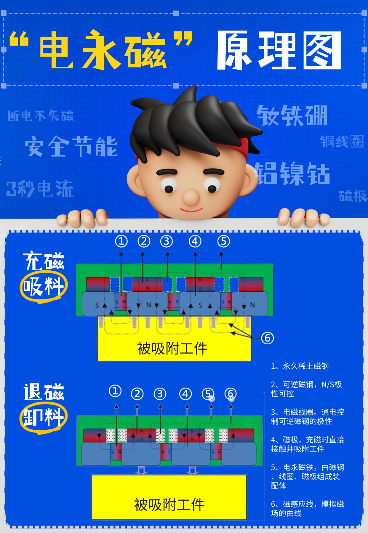 千豪圖文解說電永磁原理，電永磁鐵原理，電控永磁鐵原理